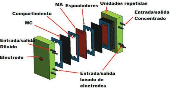 Figura 1.5. Partes principales que contiene un electrodializador. MA: membrana aniónica; 