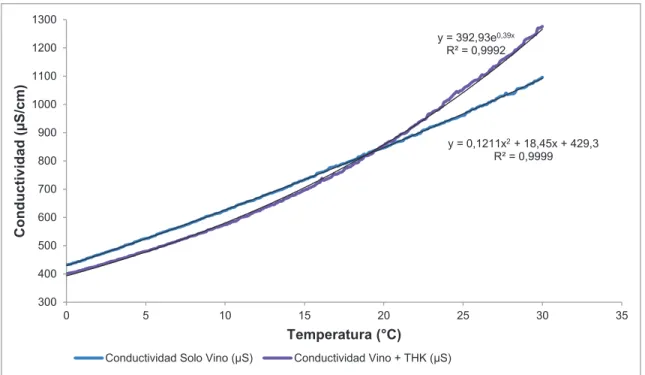 Figura 3.1. Curvas determinación de la temperatura de saturación 