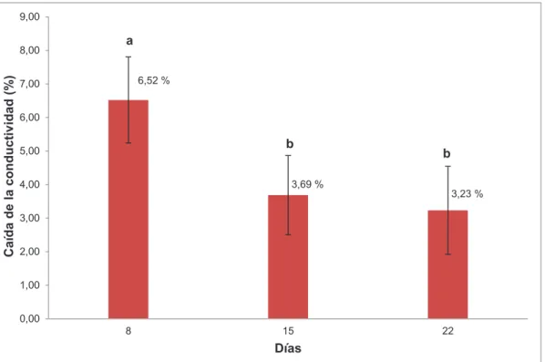 Figura 3.2. Porcentaje de la caída de la conductividad por la prueba de mini-contacto  después de la estabilización tartárica por frío