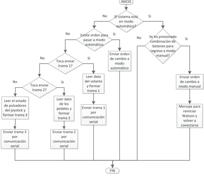 Figura 3.10 Diagrama de flujo de envío de datos por comunicación serial desde la interfaz  computacional 