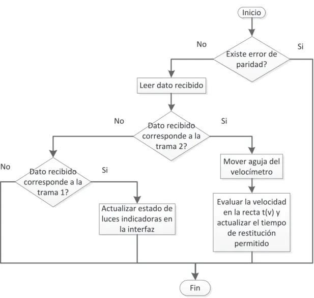 Figura 3.11 Diagrama de flujo de recepción de datos por comunicación serial en la  interfaz computacional 