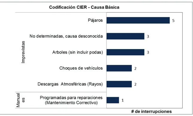 Figura 4.3 Salidas por Causa Básica Primario A [14] 