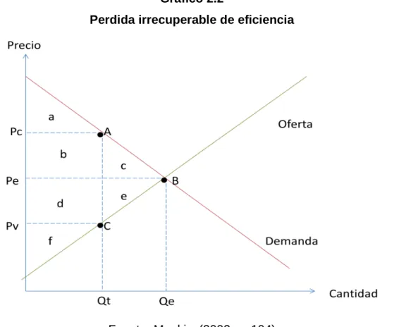 Gráfico 2.2 