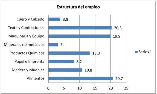 Figura 2 - Estructura del empleo 