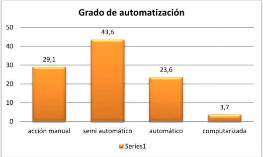 Figura 5 - Grado de automatización 