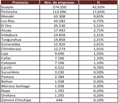 Tabla 1 - Distribución de Empresas por Provincia 