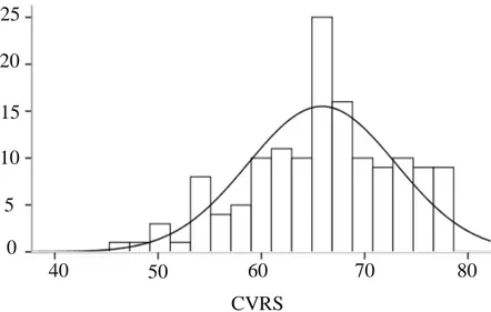 Figura 2. Histograma CVRS 