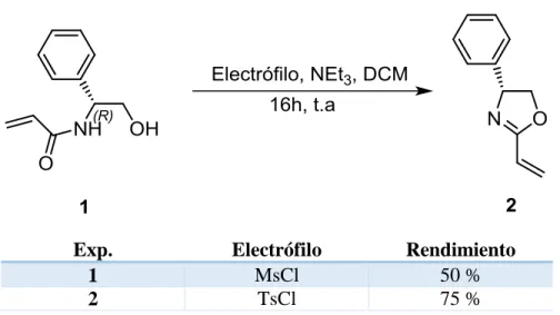 Tabla 1. Ciclación intramolecular para la obtención de la oxazolina 2. 