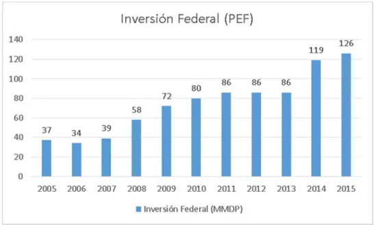Ilustración 6 Histórico de inversión federal SCT