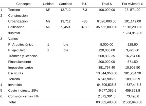 Tabla 5.2. Información económica del Proyecto Inmobiliario el Álamo 