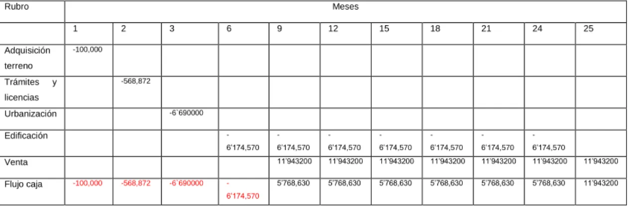 Tabla 5.3. Flujo de efectivo para el caso A 
