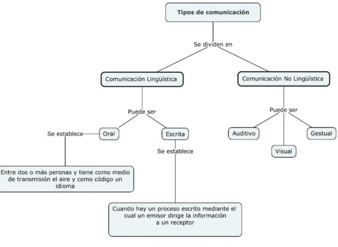 Figura 4.1.1: Tipos de comunicación (Realización propia)