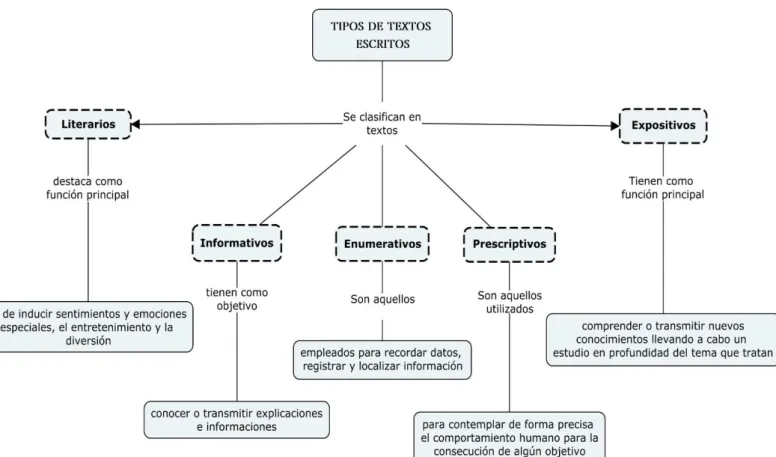 Figura 4.1.3: Tipos de textos escritos (Realización propia)