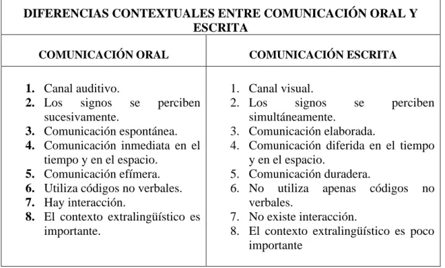 Tabla 4.4.1: Diferencias contextuales entre comunicación oral y escrita. Prado Aragonés (2004) (p