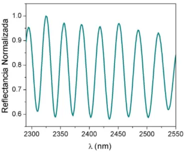 Figura 4.5: Espectro de reflectancia para la monocapa de SiP de la muestra A.