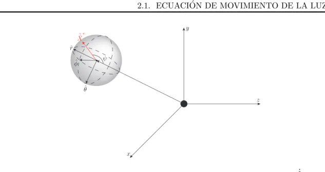Figura 2.1: Definimos ψ como el ´ angulo entre la direcci´ on inicial de un rayo ( X ˙ˆ e ) y la l´ınea imaginaria que conecta la posici´ on de la fuente con el origen.