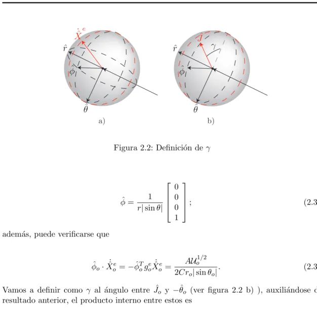 Figura 2.2: Definici´ on de γ ϕ =ˆ 1 r | sin θ|  000 1   ; (2.31)