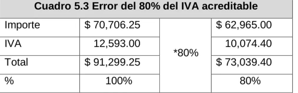 Cuadro 5.3 Error del 80% del IVA acreditable  Importe  $ 70,706.25     *80%  $ 62,965.00 IVA    12,593.00    10,074.40  Total  $ 91,299.25  $ 73,039.40  %         100%          80% 