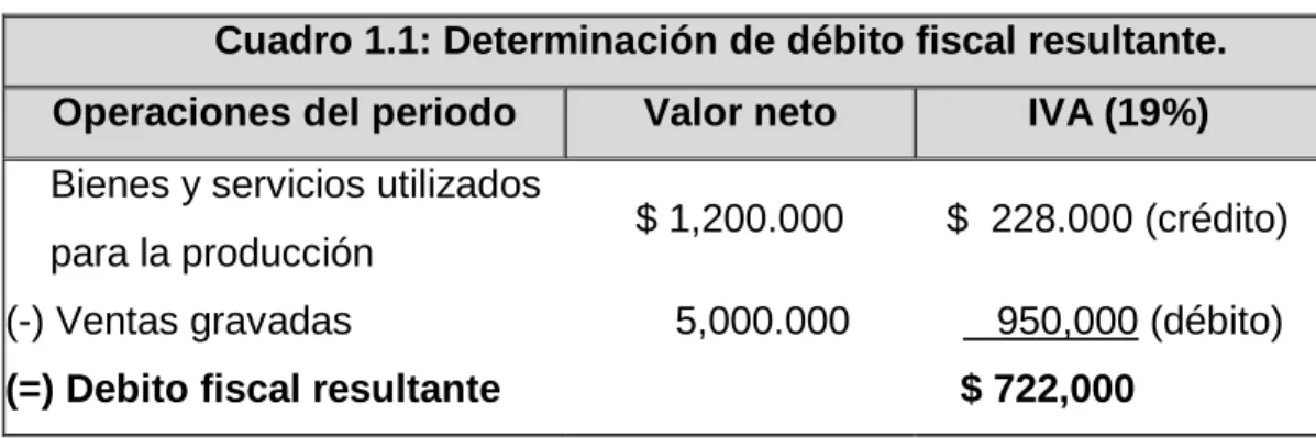 Cuadro 1.1: Determinación de débito fiscal resultante. 