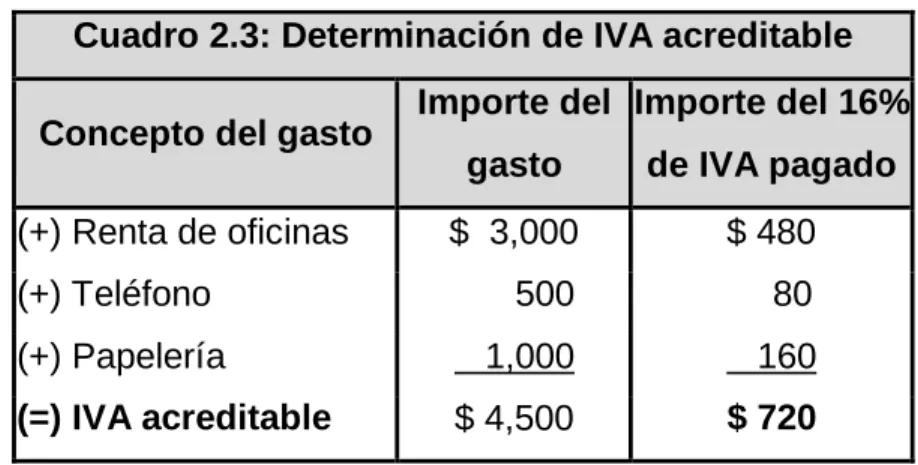 Cuadro 2.3: Determinación de IVA acreditable  Concepto del gasto  Importe del 