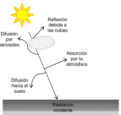 Figura 2.1: Trayectoria de la radiación solar por la atmósfera 