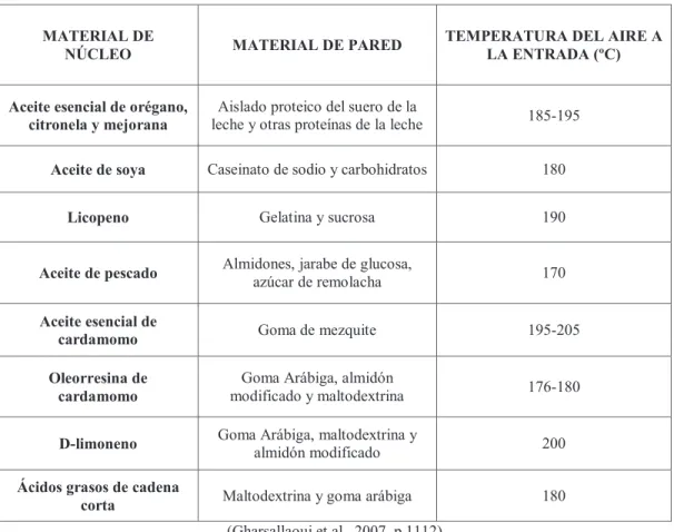 Tabla 1.6. Materiales de pared utilizados para microencapsular algunos ingredientes  alimenticios y la temperatura a la que se secan por atomización 