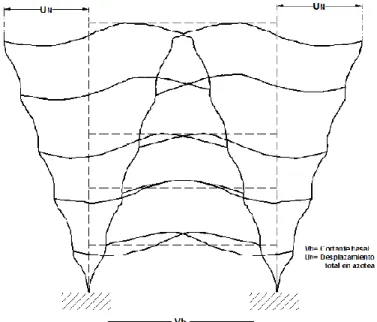 Figura 2.4 Vibración de un edificio bajo la acción sísmica . Cruz, A. (2015).
