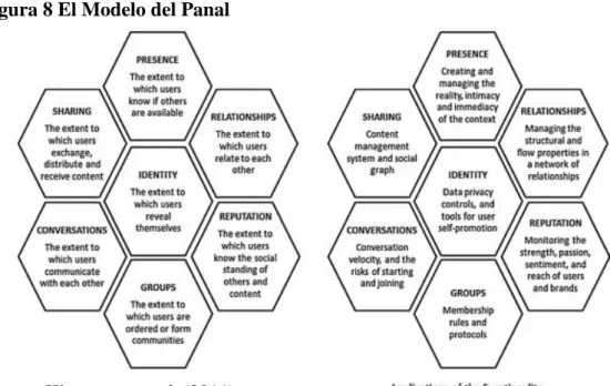 Figura 8 El Modelo del Panal 