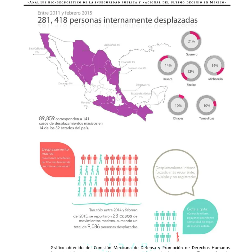 Gráfico  obtenido  de:  Comisión  Mexicana  de  Defensa  y  Promoción  de  Derechos  Humanos  (CMDPDH),  E  M i o    il   pe so as so   í ti as del desplaza ie to 58  interno forzado  po  la  iole ia , CMDPDH, febrero 26, 2015, en:  http://cmdpdh.org/2015/