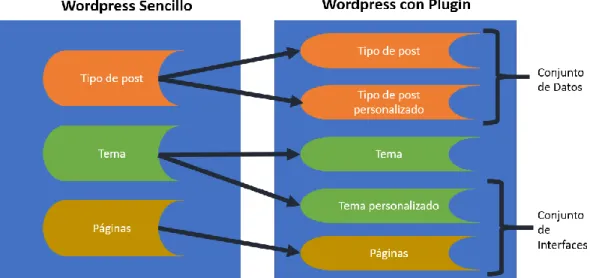 Ilustración 14. implementación del plugin en WordPress 