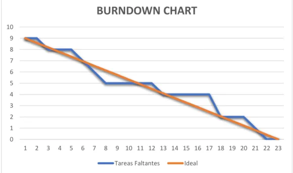 Ilustración 20. Burndown Chart Sprint 0 