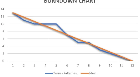 Ilustración 27. Burndown Chart Sprint 1 