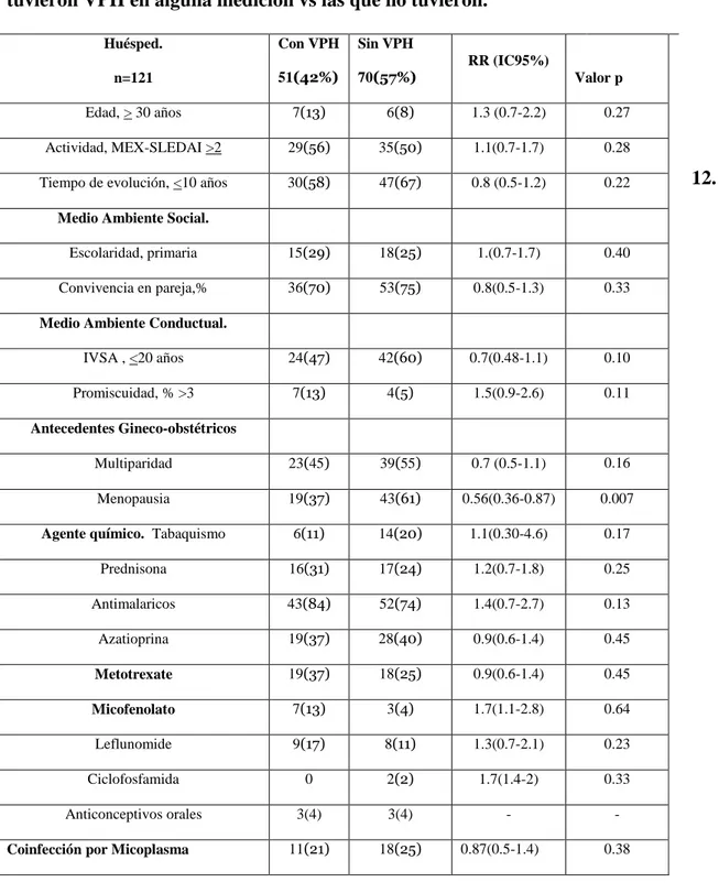 TABLA  3.  Características  de  la  cohorte  de  mujeres  con  LES  que  tuvieron VPH en alguna medición vs las que no tuvieron.