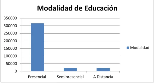 Gráfico 3: ESTUDIANTES UNIVERSITARIOS POR MODALIDAD DE  EDUCACIÓN 