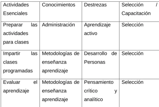 Tabla 3: MATRIZ DE COMPETENCIAS DOCENTES 