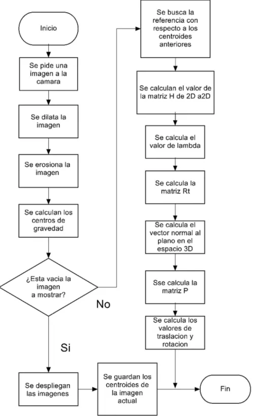 Figura 4.14 Diagrama de flujo del proceso para ejecutar la interrupción. 