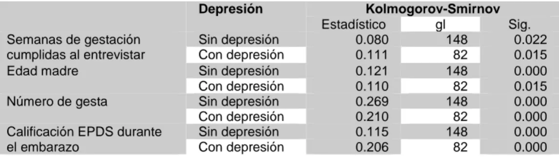 Cuadro 3. Prueba de Kolmogorov-Smirnov para conocer la distribución de las variables. 