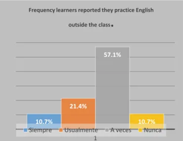 Figure 4.1 Frequency learners reported practicing English outside the class  Figure 4.2 shows the answers learners gave to a question about the importance and  necessity to practice English outside the class and the results show that 67% of them totally  a