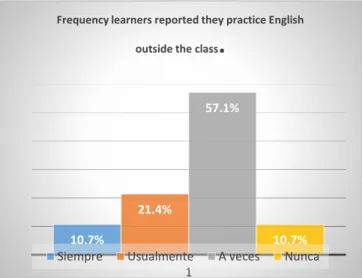Figure 4.1 Frequency learners reported practicing English outside the class  Figure 4.2 shows the answers learners gave to a question about the importance and  necessity to practice English outside the class and the results show that 67% of them totally  a