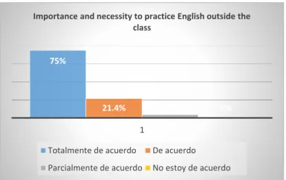 Figure 4.2 Importance and Necessity to Practice English Outside the Class. 