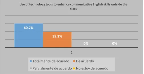 Figure  4.4  illustrates  the  learners’  perceptions  about  the  employment  of  different  technological tools to enhance their communicative skills when they are not in class