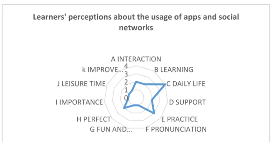 Figure 4.6 Representation of learners’ perceptions about the use of technological tools such as apps and  social networks that might enhance their communicative language skills