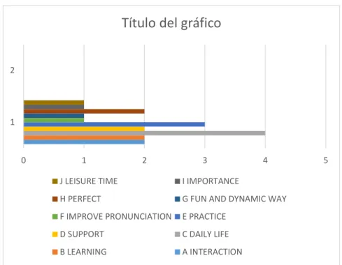 Figure 4.7 Aspects learners believe could benefit when using the technology tools. 