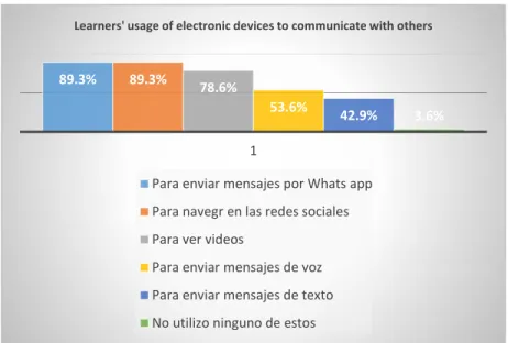 Figure 4.8 Learners’ usage of electronic devices to communicate with others. 