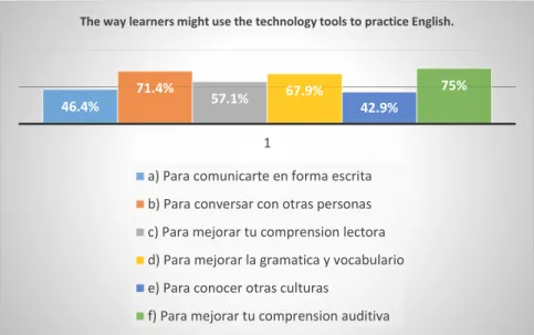 Table  4.12  presents  the  opinions  the  learners  have  about  their  weaknesses  in  the  language skills