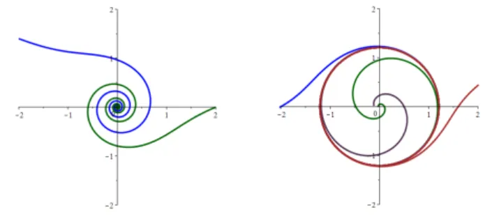 Figure 1. Orbits on R 2 , autonomous case (5.9). Left: ε = −0.15.