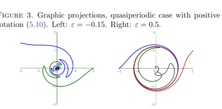 Figure 3. Graphic projections, quasiperiodic case with positive rotation (5.10). Left: ε = −0.15