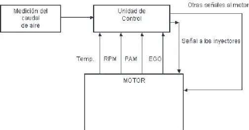 Figura 1. 3 Sistema de Inyección Electrónica de Combustible [6] 