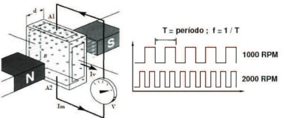 Figura 1. 22 Forma de Onda del Sensor CMP de Efecto Hall  