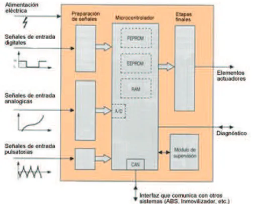 Figura 1. 37 Estructura General  de la Unidad Electrónica de Control [20] 